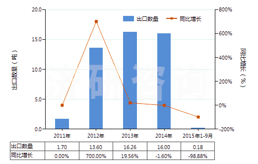 2011-2015年9月中國粗甲苯(HS27072000)出口量及增速統(tǒng)計